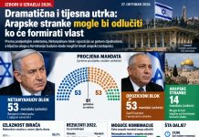 Kraj za najvećeg krvnika Netanyahu i opozicija gotovo izjednačeni, arapske stranke mogle bi odlučiti ko će formirati vlast