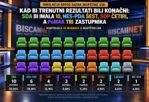 Kad bi trenutni rezultati bili konačni: SDA bi imala 10, NES-PDA šest, SDP četiri, a PoMAK tri zastupnika Kad bi trenutni rezultati bili konačni: SDA bi imala 10, NES-PDA šest, SDP četiri, a PoMAK tri zastupnika - featured image