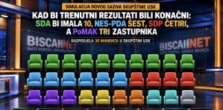 Kad bi trenutni rezultati bili konačni: SDA bi imala 10, NES-PDA šest, SDP četiri, a PoMAK tri zastupnika - featured image